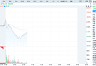 营收8亿元，市值80亿，却要“不超100亿”买设备，杰创智能股价应声跌近6%