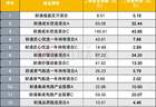 金梓才二季度为基民赚近200亿 AI产业布局转向海外紧缺环节