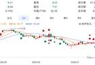 煌上煌股价三天下挫超25% 连发公告预增业绩或回购股份提振信心
