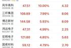 MLCC概念大涨！高端产品有望继续涨价