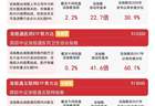 AI产业或进入落地验证周期，恒生科技半日涨2.2%，恒生科技ETF易方达（513010）动能积聚