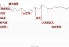 每日收评创业板指冲高回落涨3.06%，AI应用端全线爆发，存储芯片板块尾盘跳水