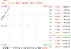 港股异动 | 上半年净利润同比预增186% 联想控股盘中涨超13%