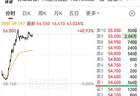 港股异动 | 海致科技集团盘中涨超48%