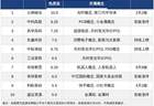 今日十大热股：云南锗业2天2板领衔，传智教育8天8板，CPO概念股持续获市场关注