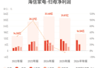 海信家电：上半年归母净利润16.58亿元，同比下降20.16%