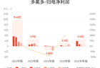 多氟多：上半年归母净利润5.12亿元，同比增长897.19%