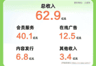 爱奇艺2026年第二季度总收入62.9亿元 海外会员收入同比增长40%