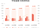 中信金属：上半年归母净利润26.73亿元，同比增长84.55%