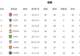 积分榜:蓉城14分领跑玉昆升第二 2-6名差2分 海牛三镇降级区