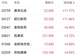港股收盘 | 科技指数全周累计涨超5% 阿里和联想领跑市场