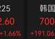 日韩开盘：日韩股市，集体高开！韩国股市涨超2%