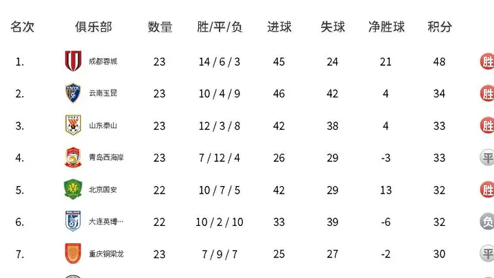 积分榜:蓉城14分领跑玉昆升第二 2-6名差2分 海牛三镇降级区