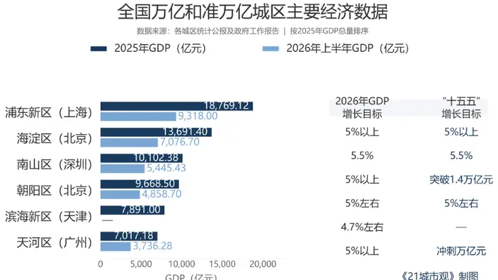 北京、天津、广州,将集中出现三个“万亿城区”