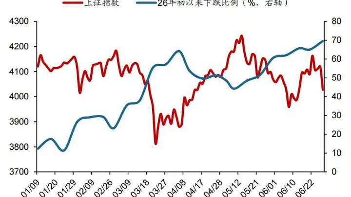 华创策略:本轮K型分化背后是业绩分化,高低切概率不高且更可能是高位回落而非低位补涨