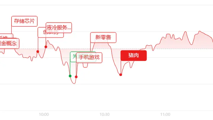 午评:冲高回落大分化!超3500只个股杀跌,医药核聚变逆势突围