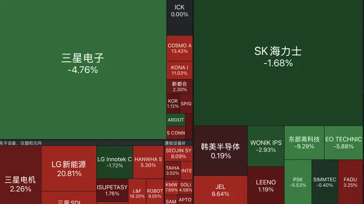 V型反转!800万亿投资官宣,韩国股市翻红!三星、SK宣布建厂,韩总统李在明发声