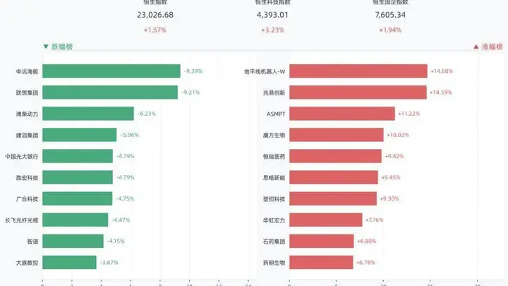 港股三大指数全线收涨，恒生指数涨1.57%，地平线机器人-W涨14.68%，兆易创新涨14.59%，ASMPT涨11.22%