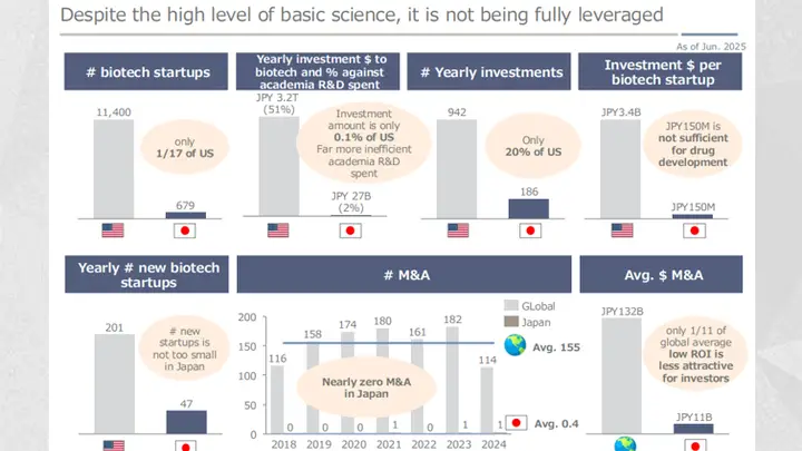 日本“长不出”Biotech?