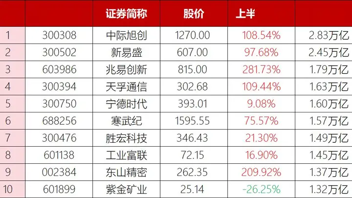 疯狂的科技股！“易中天”半年轰出7万亿天量，中际旭创2.8万亿居首，顶10个宇宙行，成交前20仅紫金矿业1只“老登”，东方财富、贵州茅台落榜