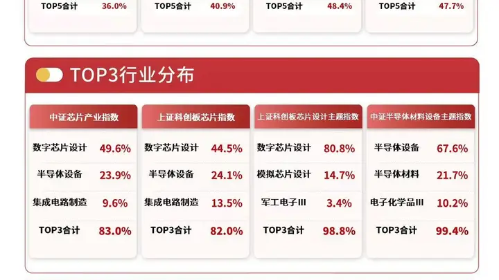 半导体涨价与国产化双轮驱动芯片产业链景气上行，科创芯片ETF易方达（589130）年内“吸金”超30亿元