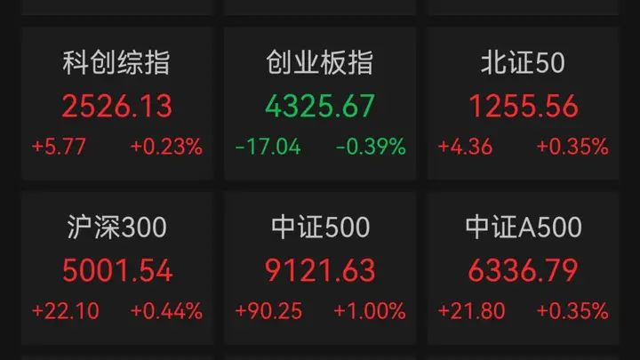 A股超4500只个股上涨！4只千元股调整