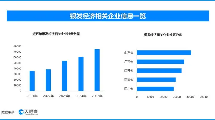 “一桌一集一屋”新场景,现存银发经济相关企业超43.8万家