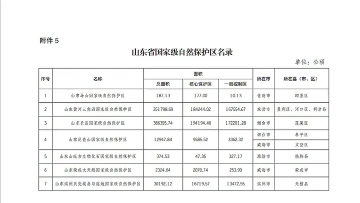 生态保护再升级!山东省国家级自然保护区、风景名胜区最新名录发布