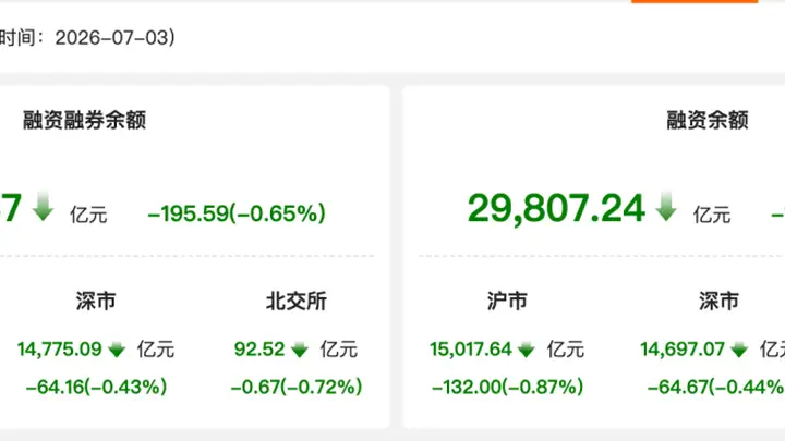 资金风向标 | 3日两融余额减少195.59亿元 非银金融行业获融资净买入居首