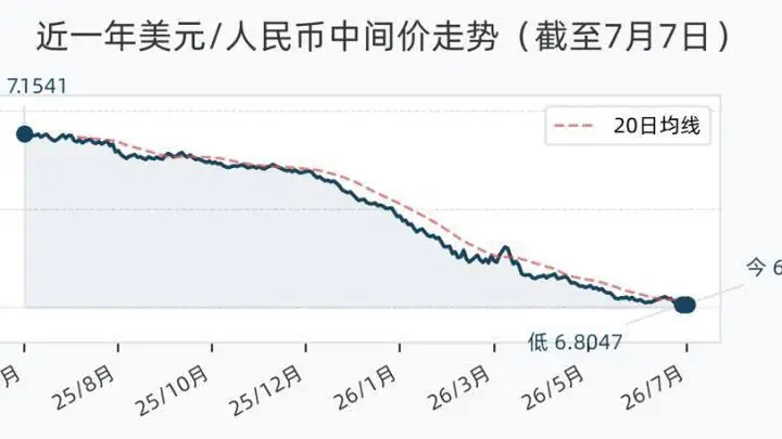 7月7日人民币兑美元中间价调升12个基点,报6.8054