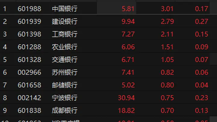 10家银行本周分红超900亿元 银行板块午后拉升
