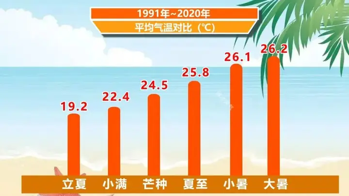 今日9:56,进入小暑节气!河北最热、降雨最多的时节即将到来!警惕“桑拿天”,强对流