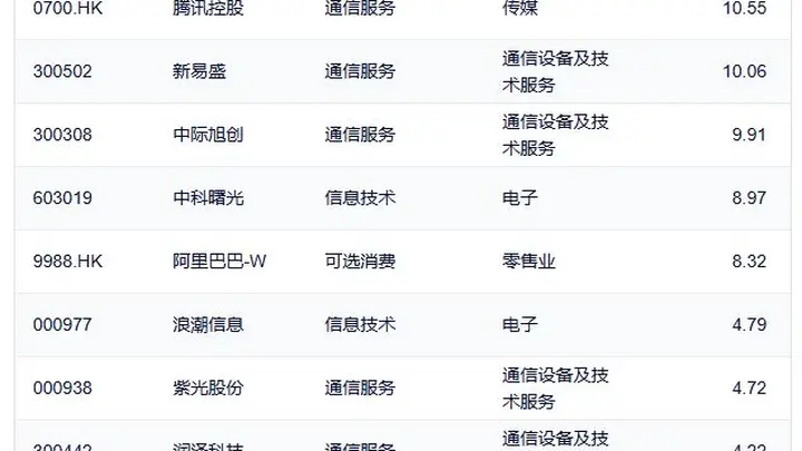 行业ETF风向标丨中韩半导体ETF华泰柏瑞(513310)半日成交近70亿元,三只云计算ETF半日涨幅超6%