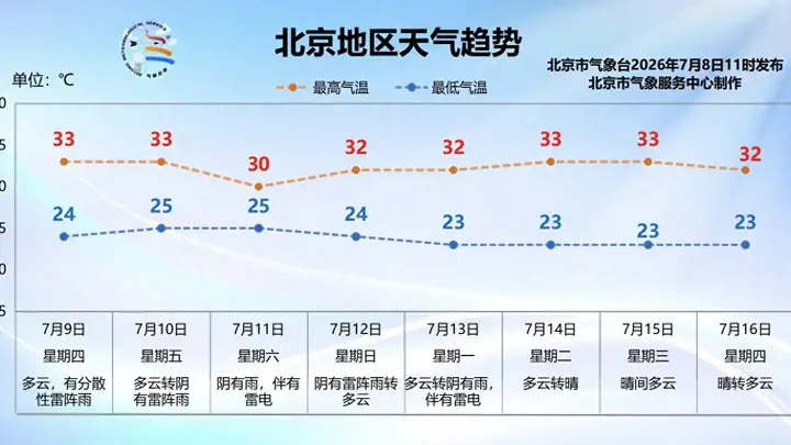 本周五夜间至周六,北京将迎一次全市性降雨