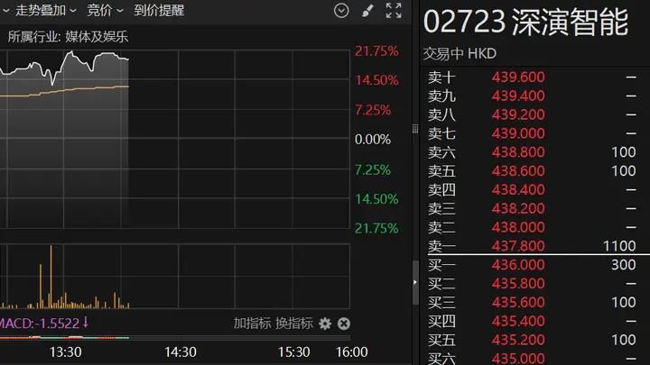 港股异动 | 机构预测有望纳入港股通 深演智能一度涨超21%