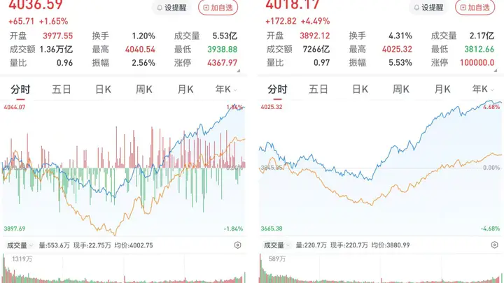 A股午后逆转:沪指涨1.65%,创指涨4.49%,半导体产业链强势爆发