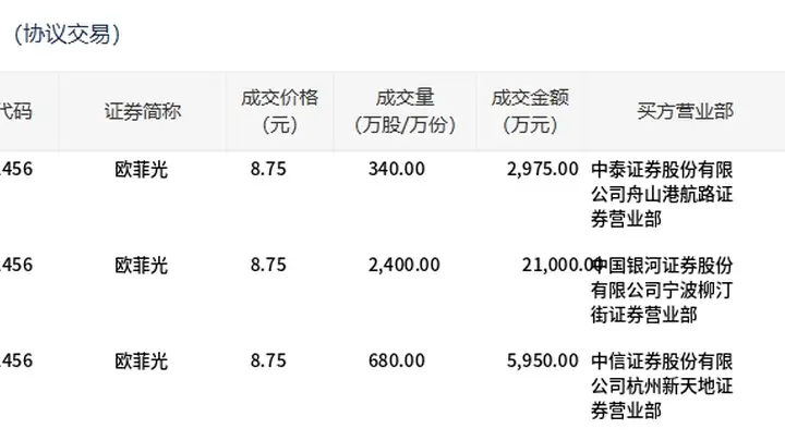欧菲光今日大宗交易折价成交3420万股，成交额2.99亿元