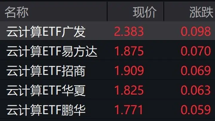 云计算概念股走强,云计算ETF涨约4%