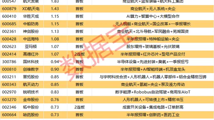 揭秘涨停丨大利好来袭，商业航天股集体涨停