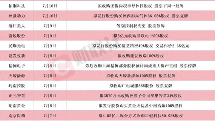 龙头20CM涨停 本周披露并购重组进展的A股名单一览