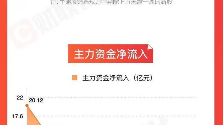 「图解牛熊股」油气开采板块涨幅居前,医疗服务概念股表现活跃