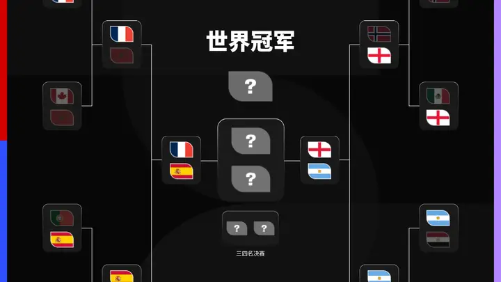 挑战者全部被淘汰,世界杯四强都是前赛事冠军