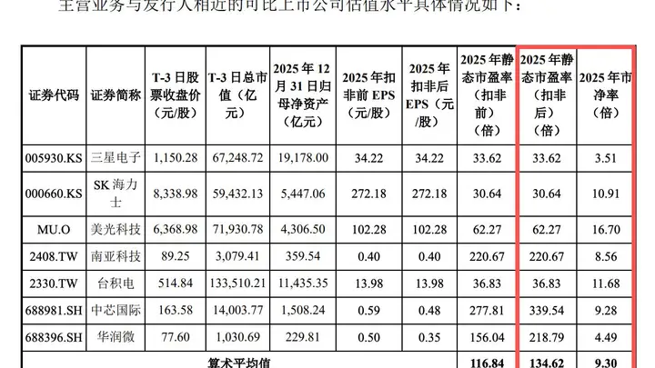 长鑫科技309倍PE是否高估?未来市值空间有多大?基金经理表示将积极打新,后期依据市场表现买入