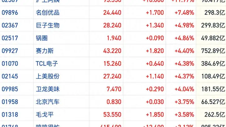 港股大消费板块短线拉升 扩内需再迎政策加码提振