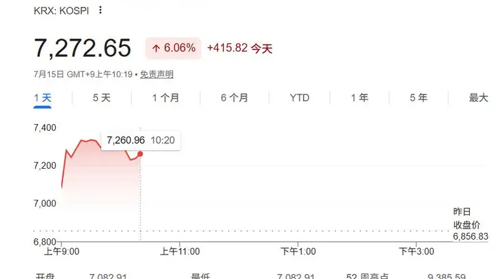 SK海力士美股隔夜暴涨“带飞”，韩股又又又熔断了！