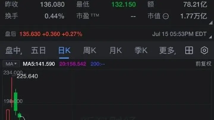 SpaceX股价首次跌破135美元IPO发行价
