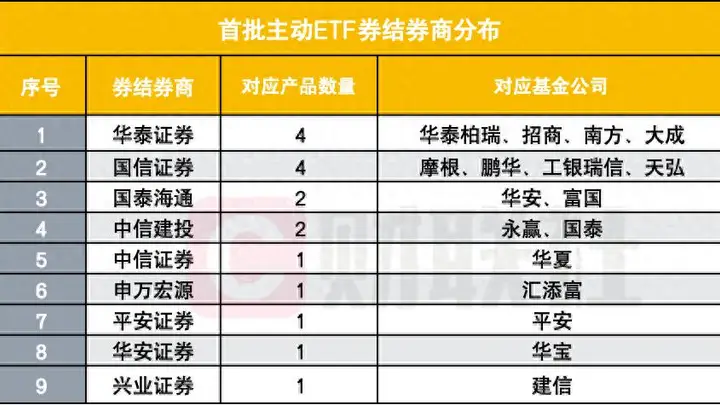 9家券商率先拿下首批主动ETF券结业务，华泰、国信各拿4单“深度嵌入”