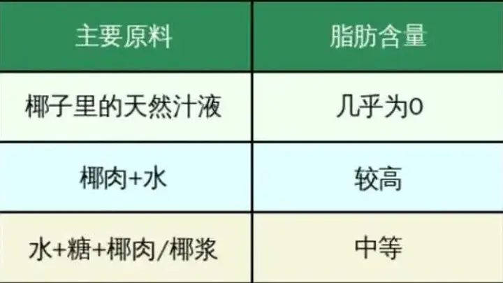 你以为你在喝椰子水?其实可能喝的是糖水!