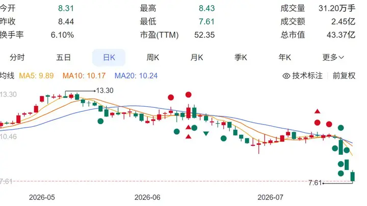 煌上煌股价三天下挫超25% 连发公告预增业绩或回购股份提振信心