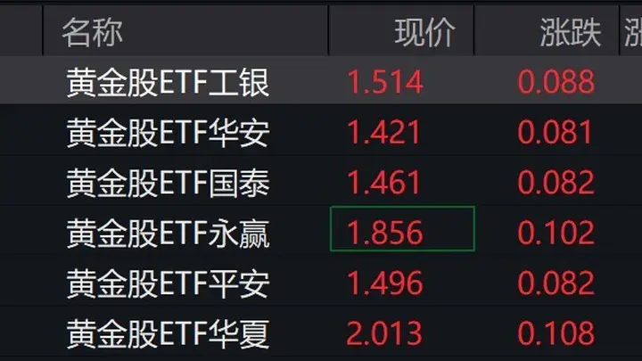 黄金股强势上涨 黄金股ETF涨幅超5%
